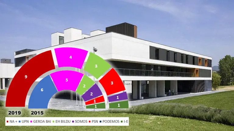Valle de Egüés - Elecciones Municipales 26 de mayo de 2019