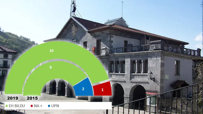 Leitza - Elecciones Municipales 26 de mayo de 2019