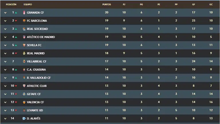 Clasificación de La Liga en Primera División tras la disputa de 10 jornadas.