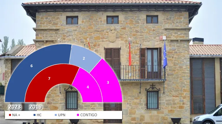 Cizur Menor - Resultados de las Elecciones Municipales de 28 de mayo de 2023