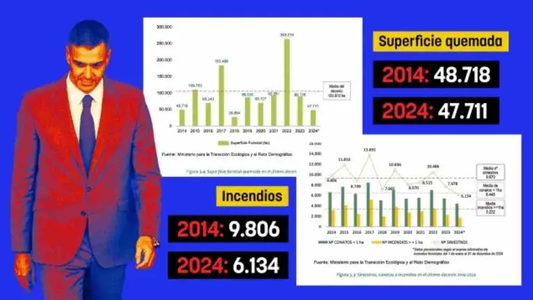 Seguridad Nacional desmonta la excusa de Sánchez con el cambio climático: "Hace 10 años había más incendios". OK DIARIO
