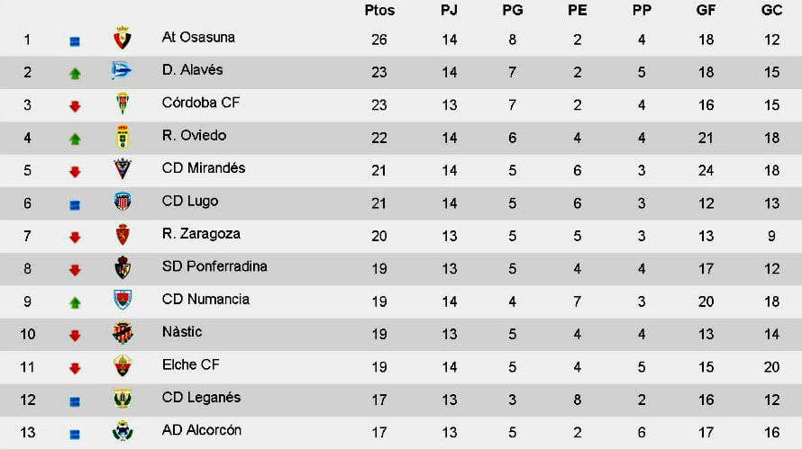 Clasificación de la Liga Adelante tras el partido de Osasuna.