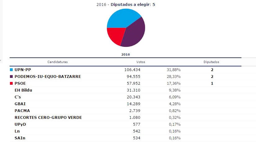 Los votos en Navarra en las elecciones generales de 2016.