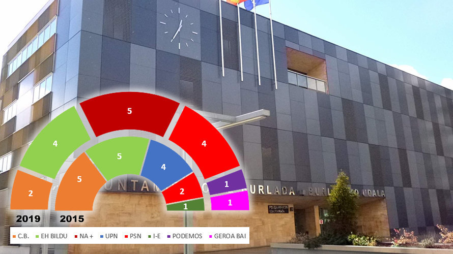 Burlada - Elecciones Municipales 26 de mayo de 2019