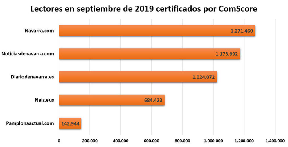 Lectores certificados por Comscore en el mes de septiembre de 2019 entre los medios de Navarra.