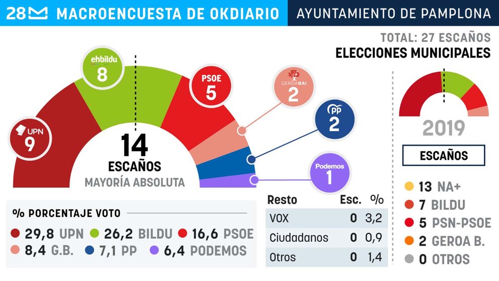 Encuesta sobre Pamplona para las próximas elecciones municipales elaborada por Data-10 para Ok Diario.