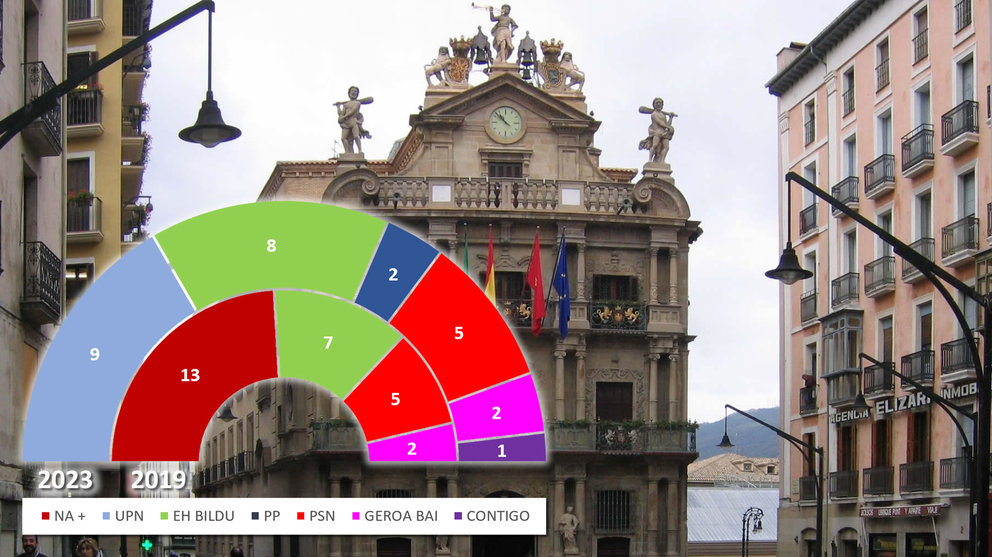 Pamplona - Resultados de las Elecciones Municipales de 28 de mayo de 2023