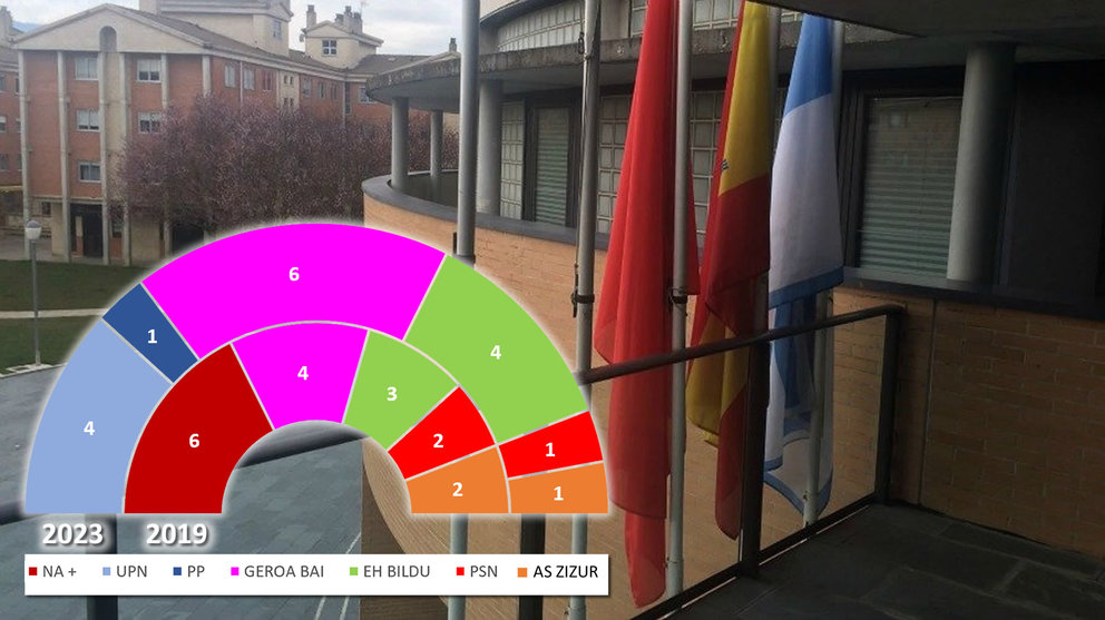 Zizur Mayor - Resultados de las Elecciones Municipales de 28 de mayo de 2023