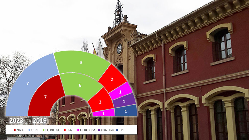 Estella - Resultados de las Elecciones Municipales de 28 de mayo de 2023