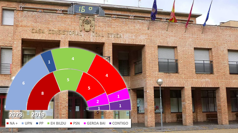 Barañáin - Resultados de las Elecciones Municipales de 28 de mayo de 2023