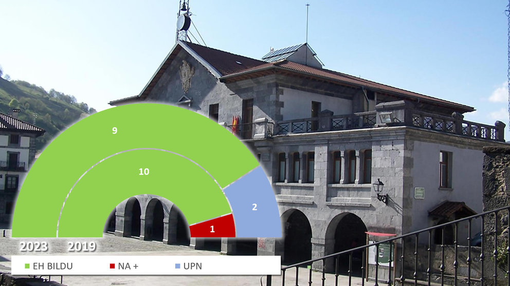 Leiza - Resultados de las Elecciones Municipales de 28 de mayo de 2023