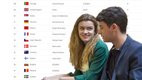 Imagen de Amaia y Alfred junto al orden definitivo de actuaciones en la gran final de Eurovisión NAVARRACOM