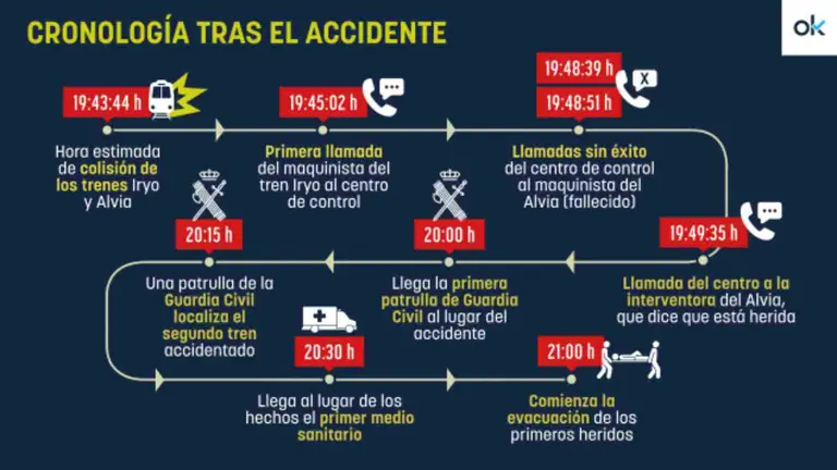 Gr&aacute;fico del accidente de tren de Adamuz. OKDIARIO