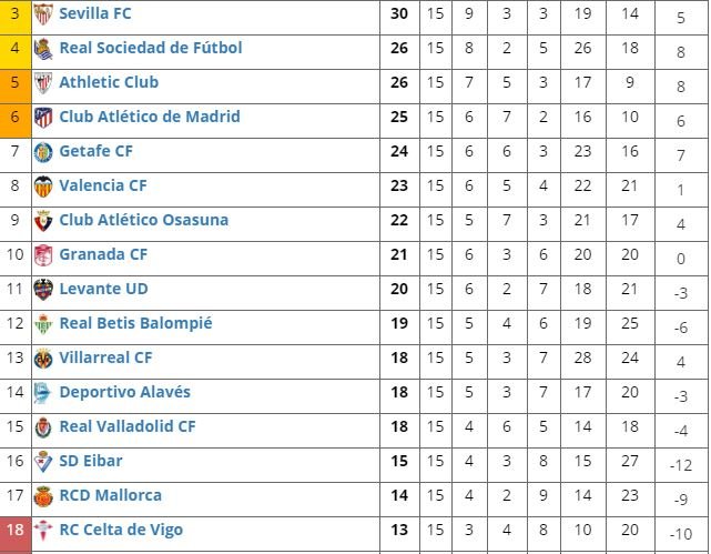 Clasificación en Primera división.