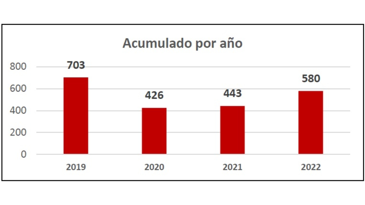 Acumulado hurtos periodo 2019-2022 - CEDIDA