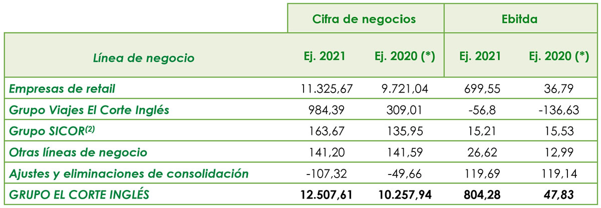 Cifra de negocios y Ebitda del Grupo El Corte Inglés, por líneas de negocio. (*) Cifras modificadas a efectos comparativos por la discontinuidad del negocio de Seguros. Importes en millones de euros.