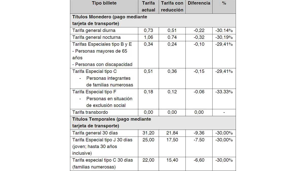 Precios de las villavesas valederos para usuarios de tarjeta transporte entre septiembre y diciembre de 2022