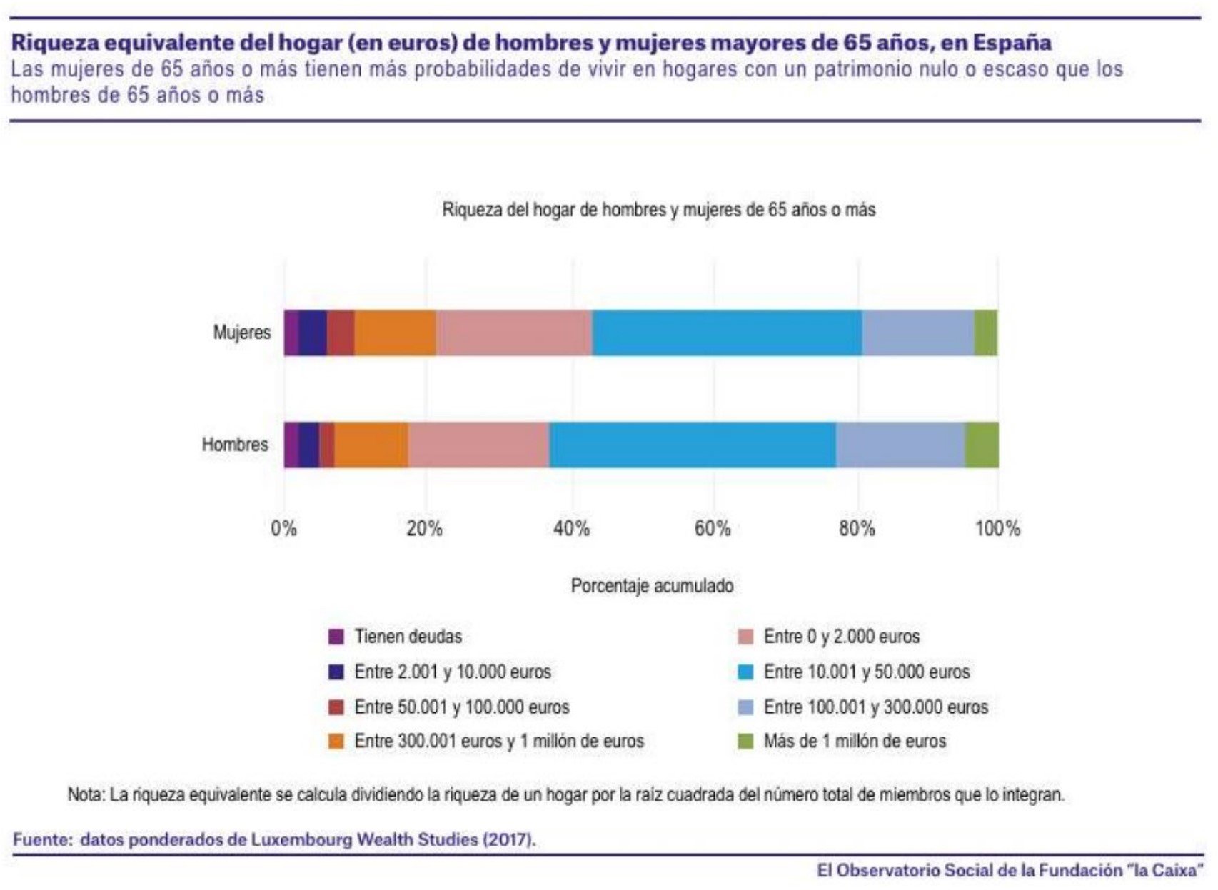 Riqueza equivalente del hogar de hombres y mujeres mayores de 65 años, en España. Observatorio Social de la Fundación la Caixa