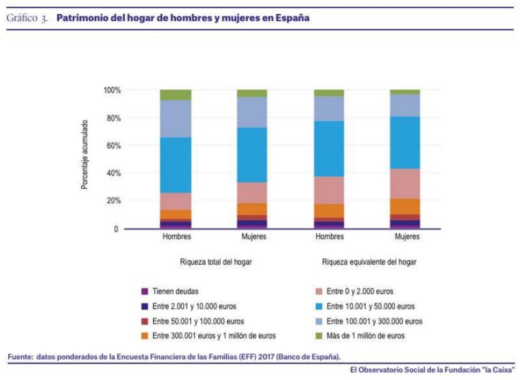 Patrimonio del hogar de hombres y mujeres en España. Observatorio Social de la Fundación la Caixa