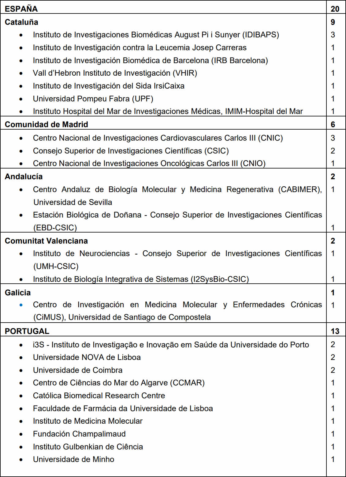 Distribución territorial de los proyectos financiadpos por Fundación 'la Caixa' según la sede de su investigador principal.
