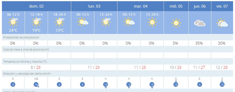 Previsión del tiempo en Pamplona para las próximas semanas.