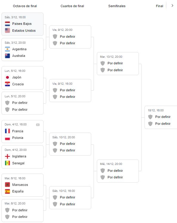 Cuadro de octavos de final del Mundial de Qatar 2022.