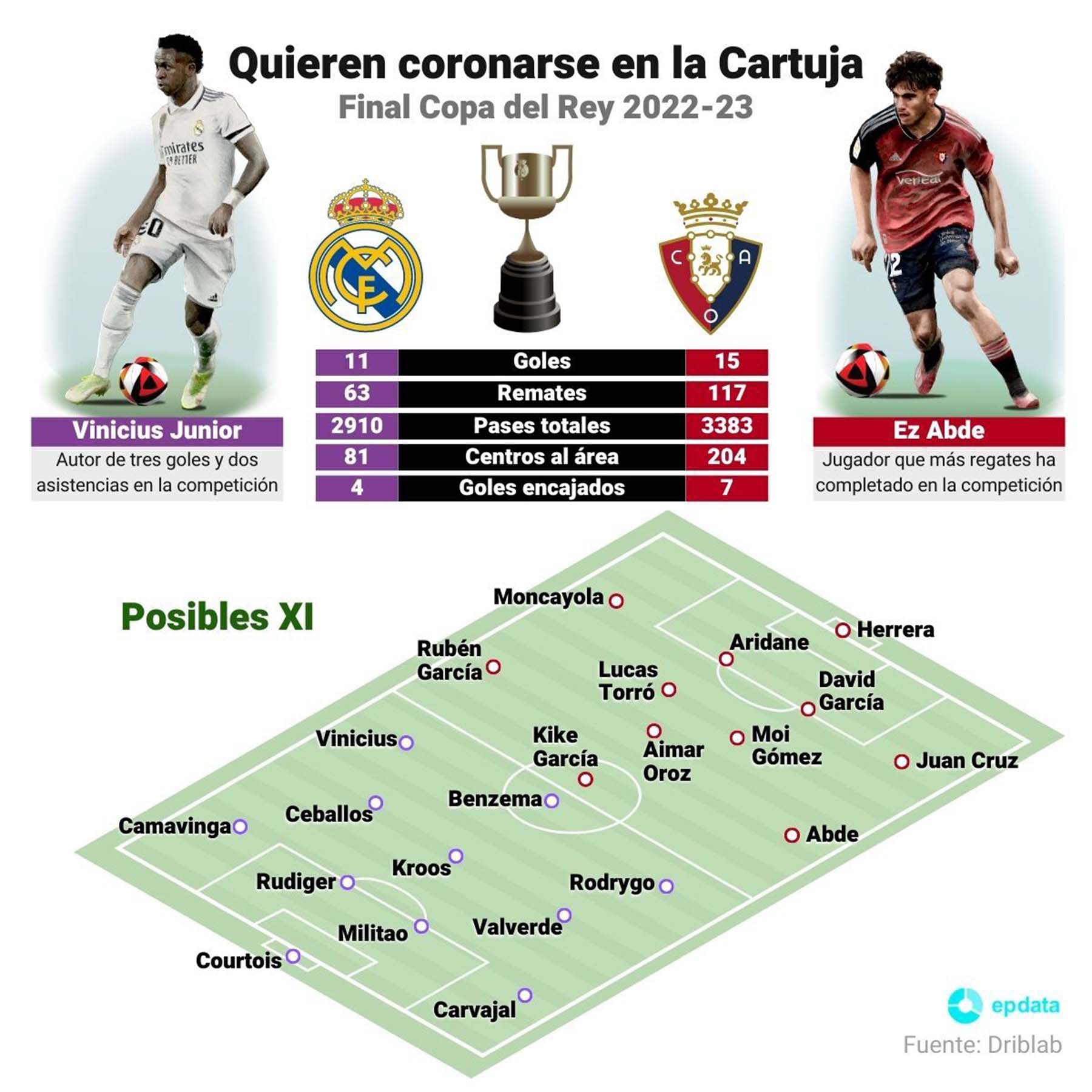 Infografía con principales estadísticas sobre el Real Madrid y Osasuna hasta la final de la Copa del Rey 2022-23, que se celebrará el 6 de mayo de 2023
Europa Press / Europa Press
05/5/2023