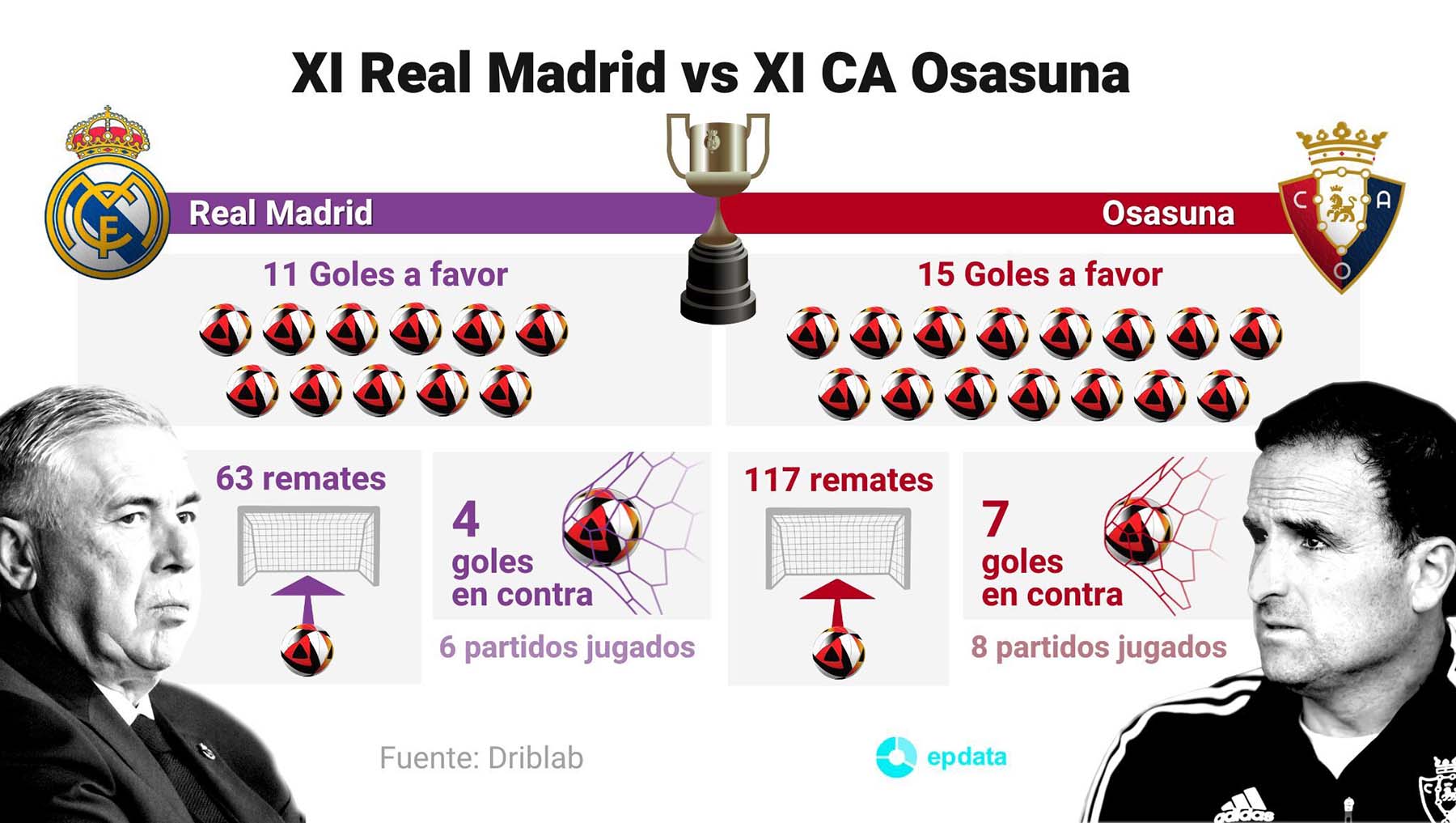 Infografía con principales estadísticas sobre el Real Madrid y Osasuna hasta la final de la Copa del Rey 2022-23, que se celebrará el 6 de mayo de 2023
Europa Press / Europa Press
05/5/2023