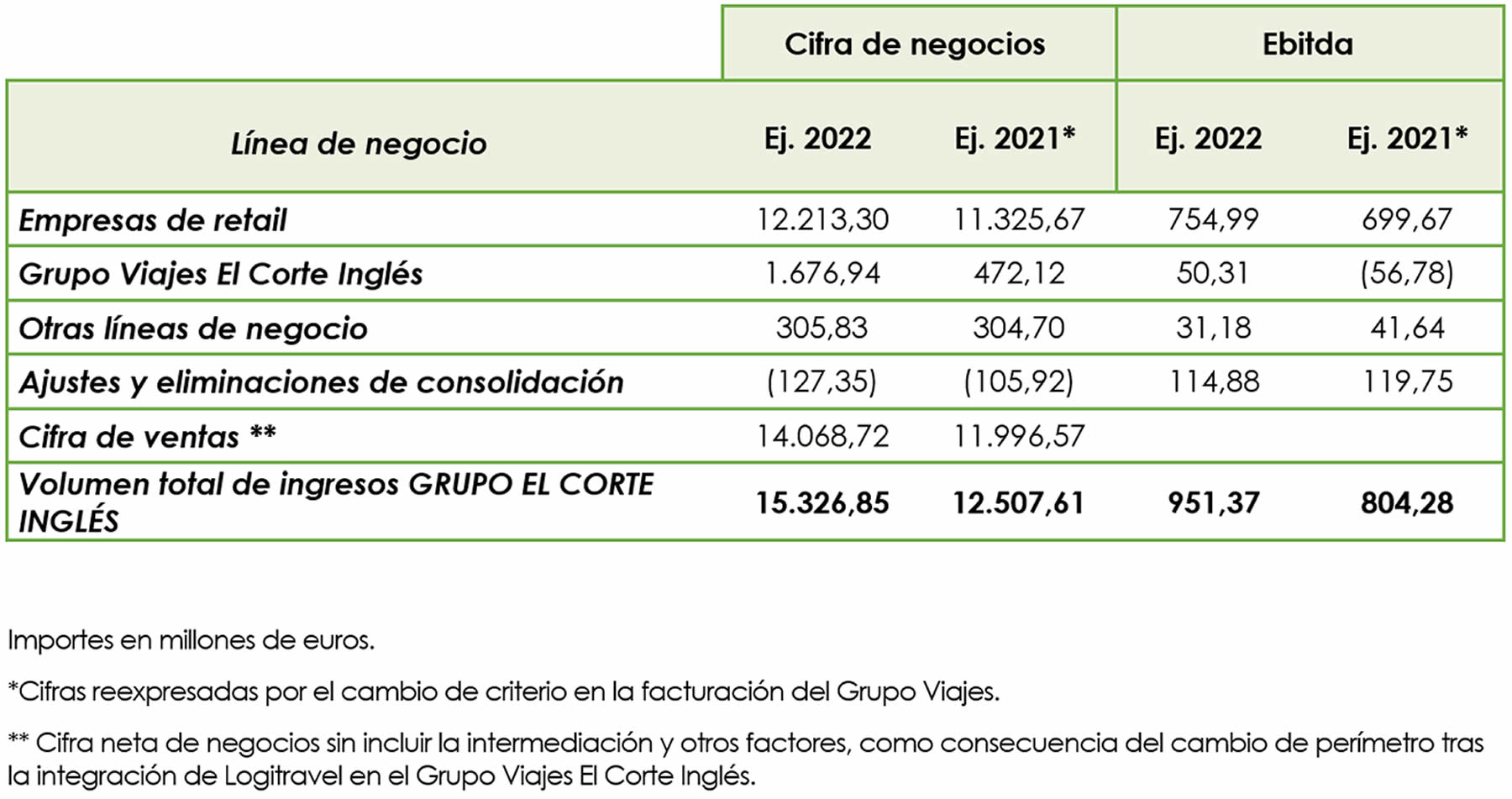 Cifra de negocios y Ebitda por líneas de negocio del Grupo El Corte Inglés en 2022. CEDIDA