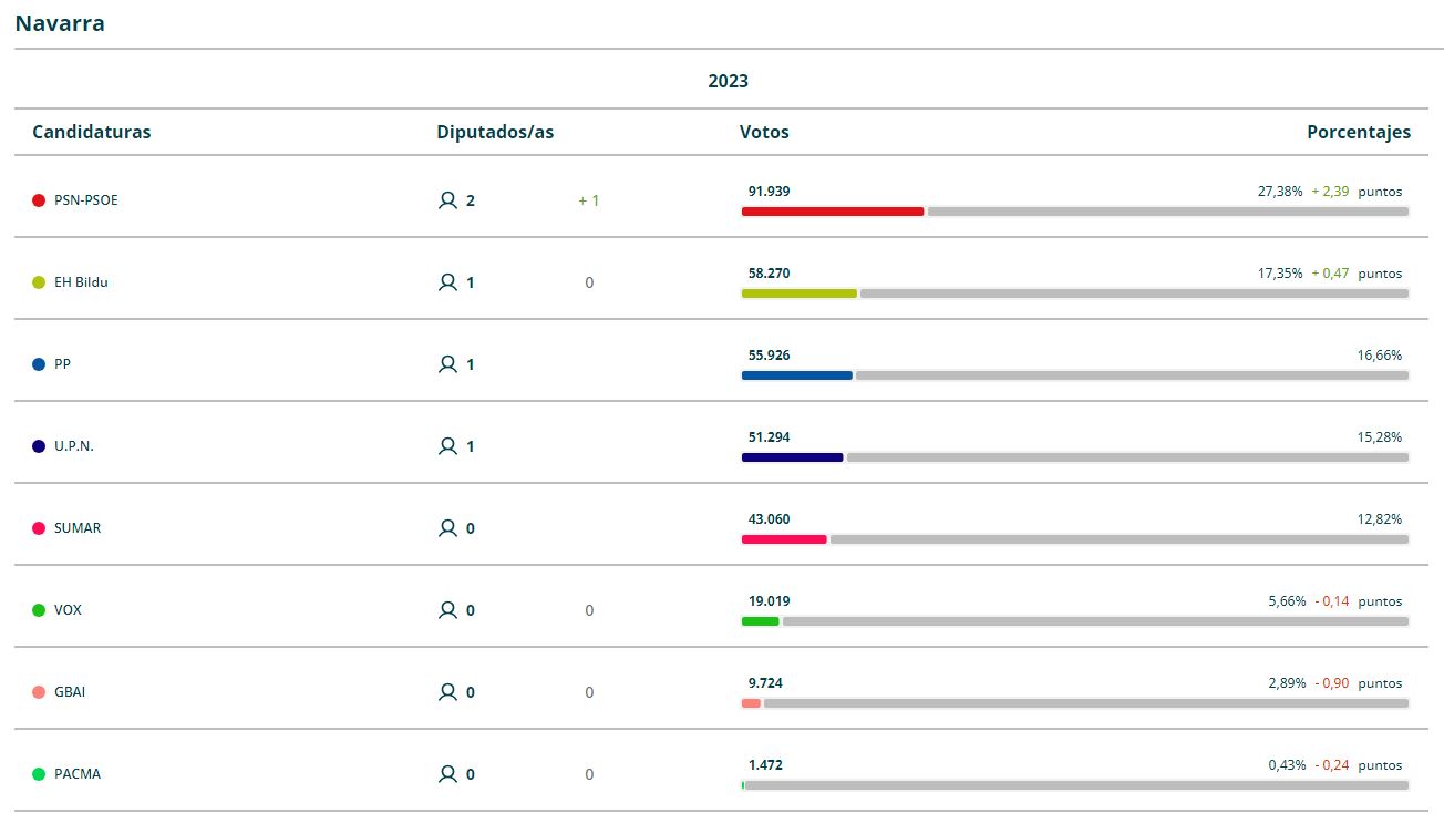 Resultado de las elecciones generales en Navarra al 99,07% del escrutinio.
