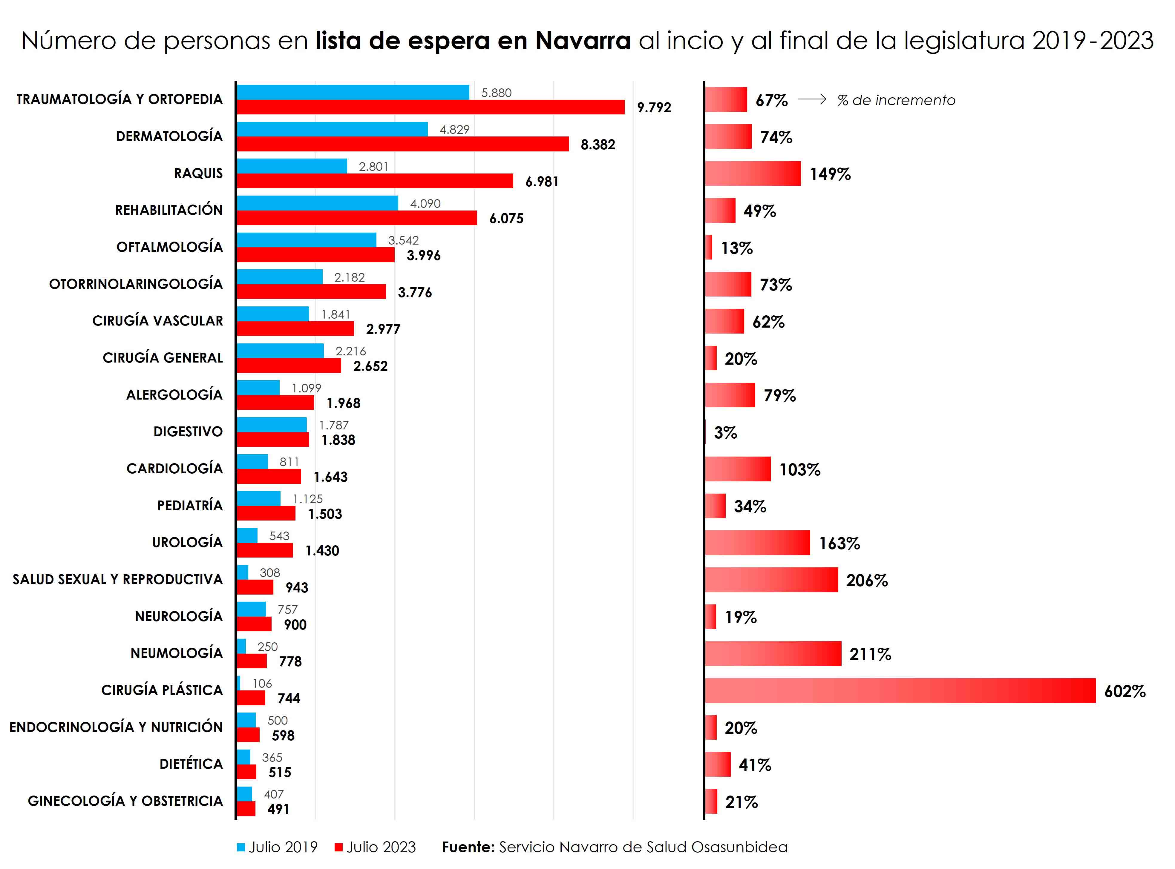 Gráfico del aumento de las listas de espera para primera consulta en Navarra.