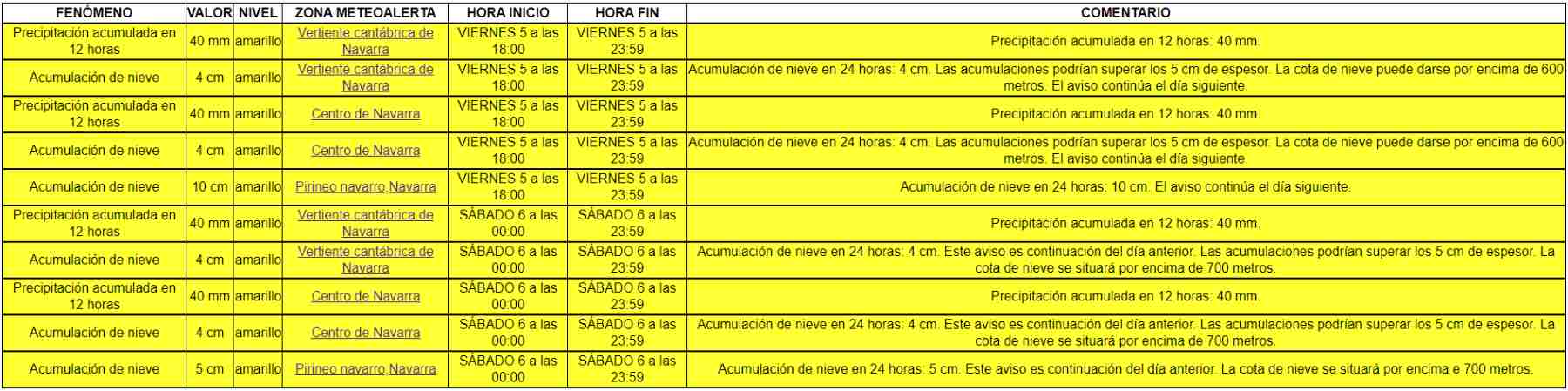 Alertas de la AEMET para Navarra en las próximas 48 horas