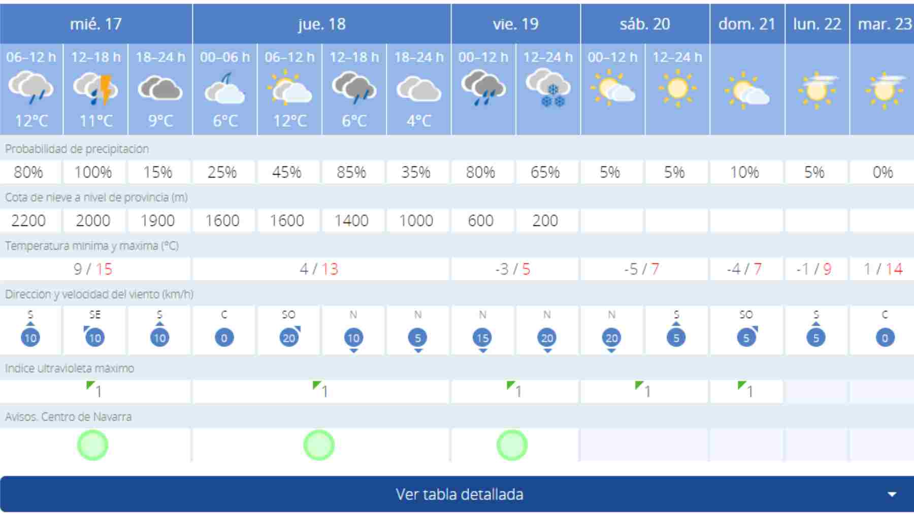 Pronóstico de nieve en Pamplona según la AEMET. AEMET