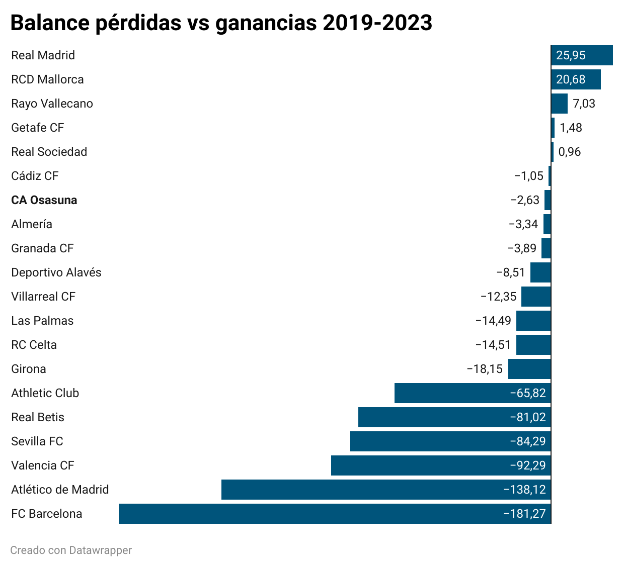 Balance pérdidas y ganancias 201-23 Osasuna y resto de equipos de La Liga