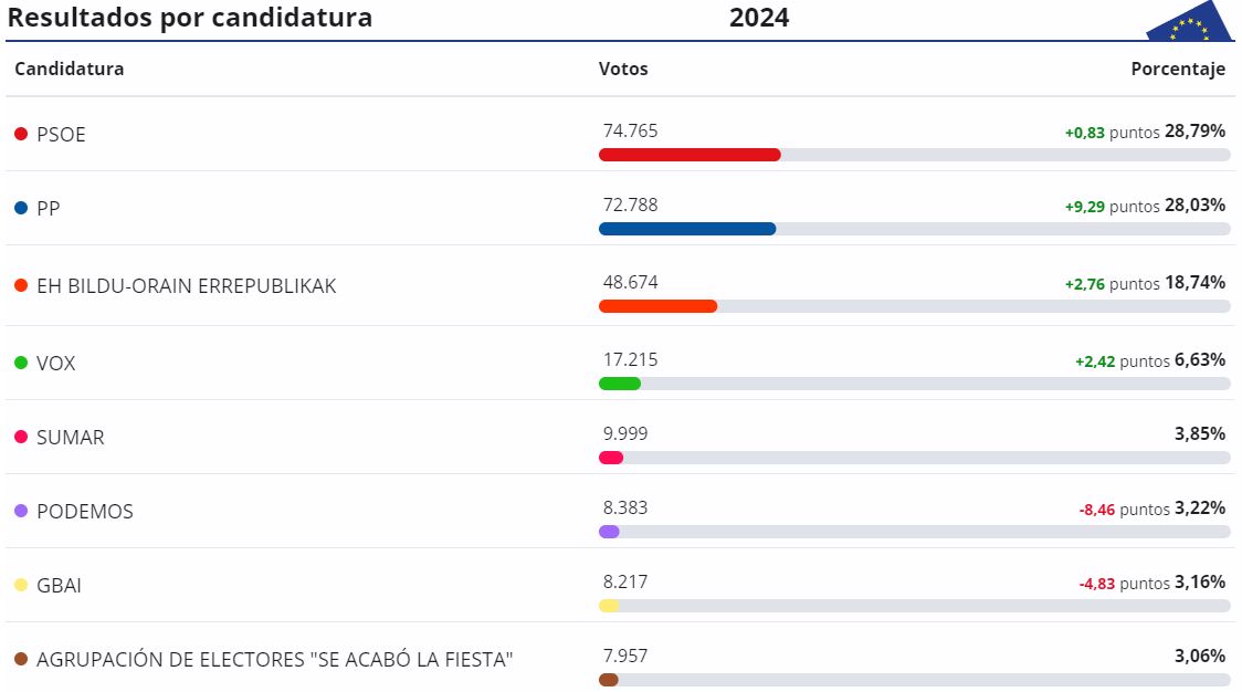 Resultado de las elecciones al Parlamento Europeo en Navarra.