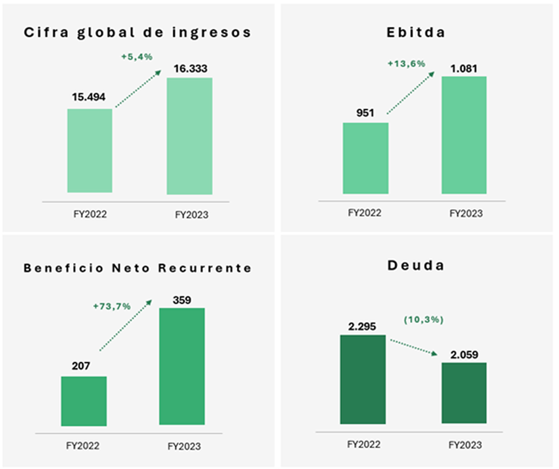 Principales cifras del ejercicio 2023 de El Corte Inglés. CEDIDA
