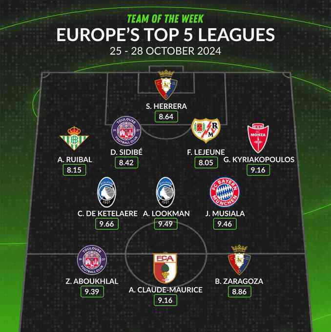 Once ideal de la jornada en Europa con dos jugadores de Osasuna, Bryan zaragoza y Sergio Herrera. WHO SCORED