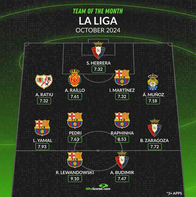Once ideal de la jornada enla liga española para Who Scored. WHO SCORED