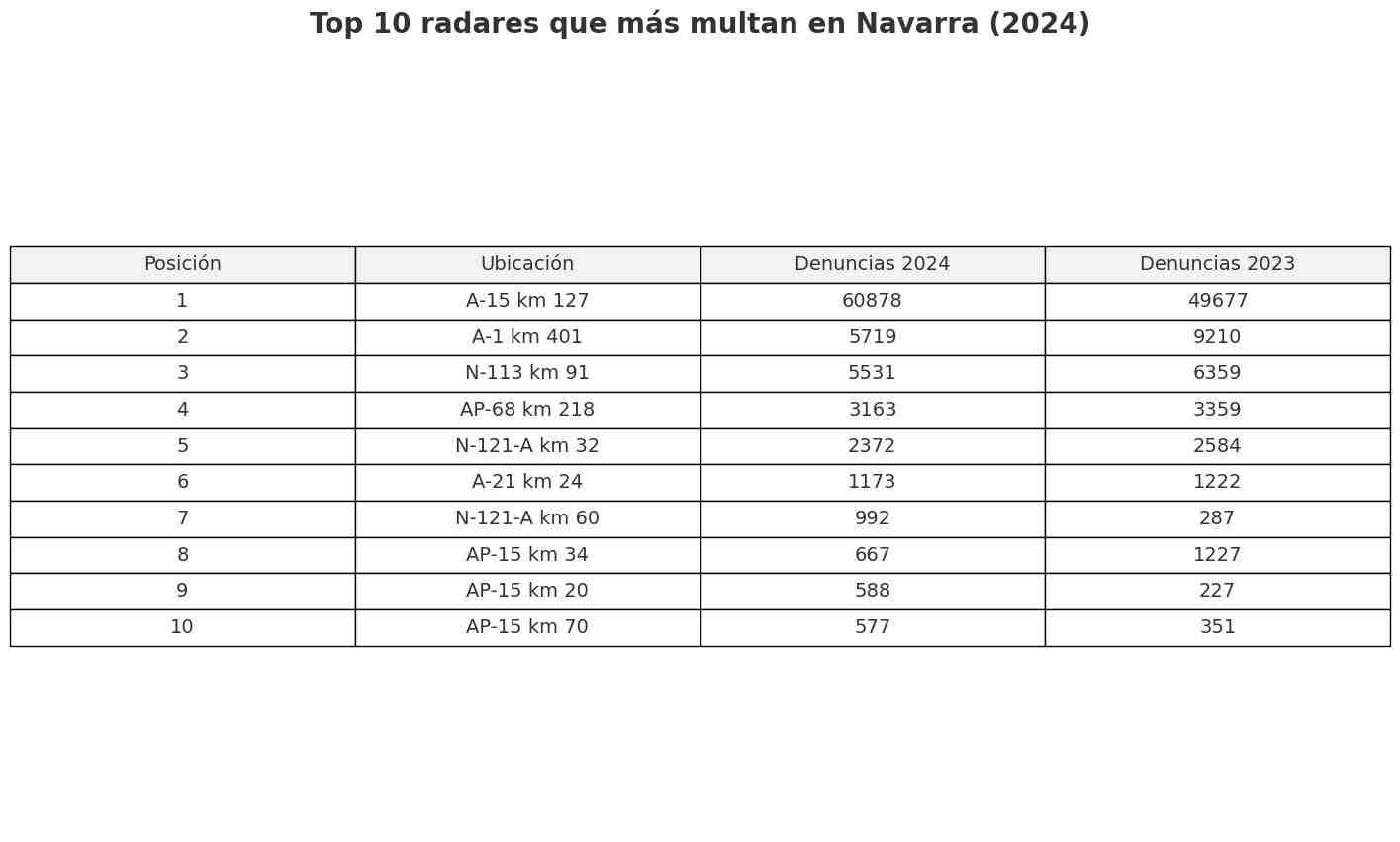 Radares más multones de navarra en 2024. Fuente: AUTOMOVILISTAS EUROPEOS ASOCIADOS (AEA)