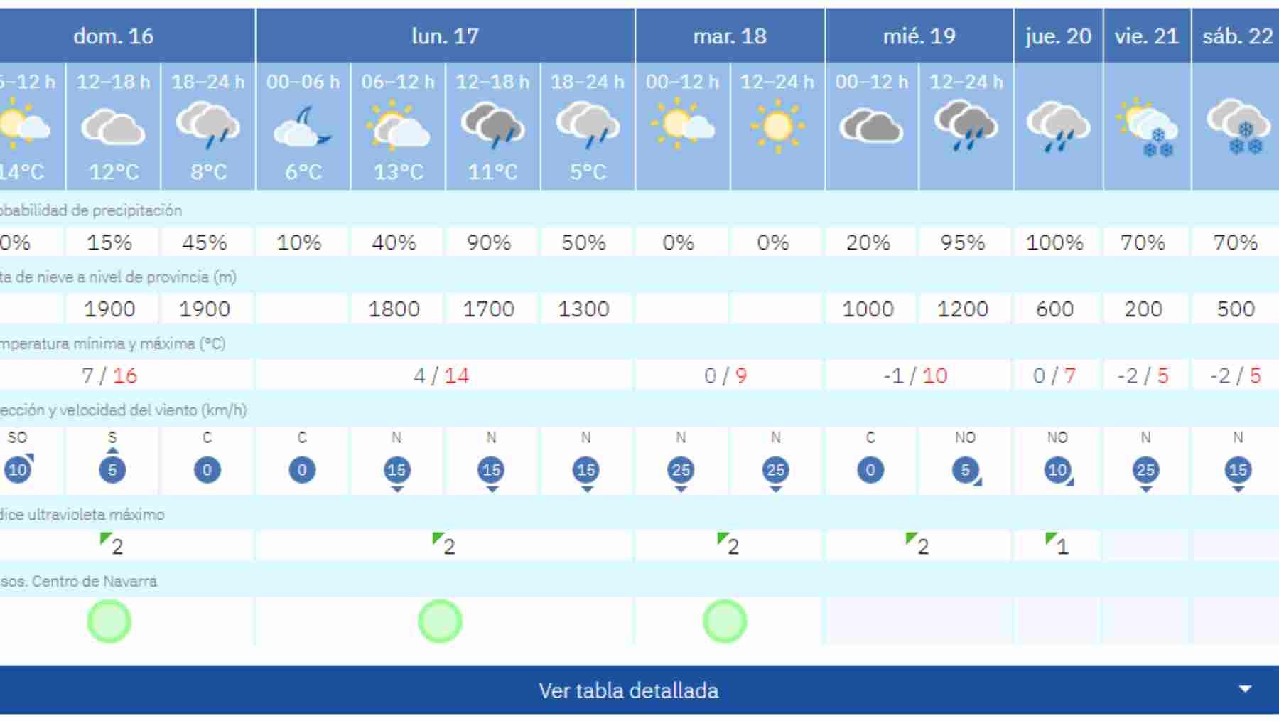 Predicción del a AEMET para Pamplona, con avisos por nieve de cara al viernes 21 y sábado 22 de noviembre. AEMET