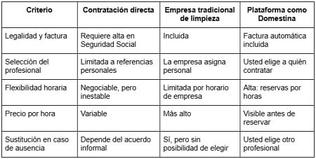 Domestina se consolida como la
plataforma líder en servicios de limpieza
del hogar. CEDIDA