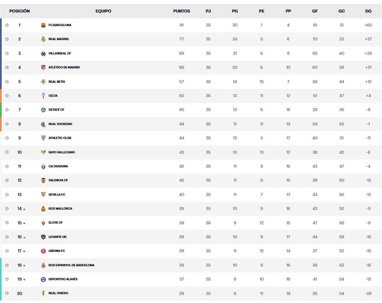 Clasificación de Primera División con algunos partidos de la jornada 36 ya disputados.